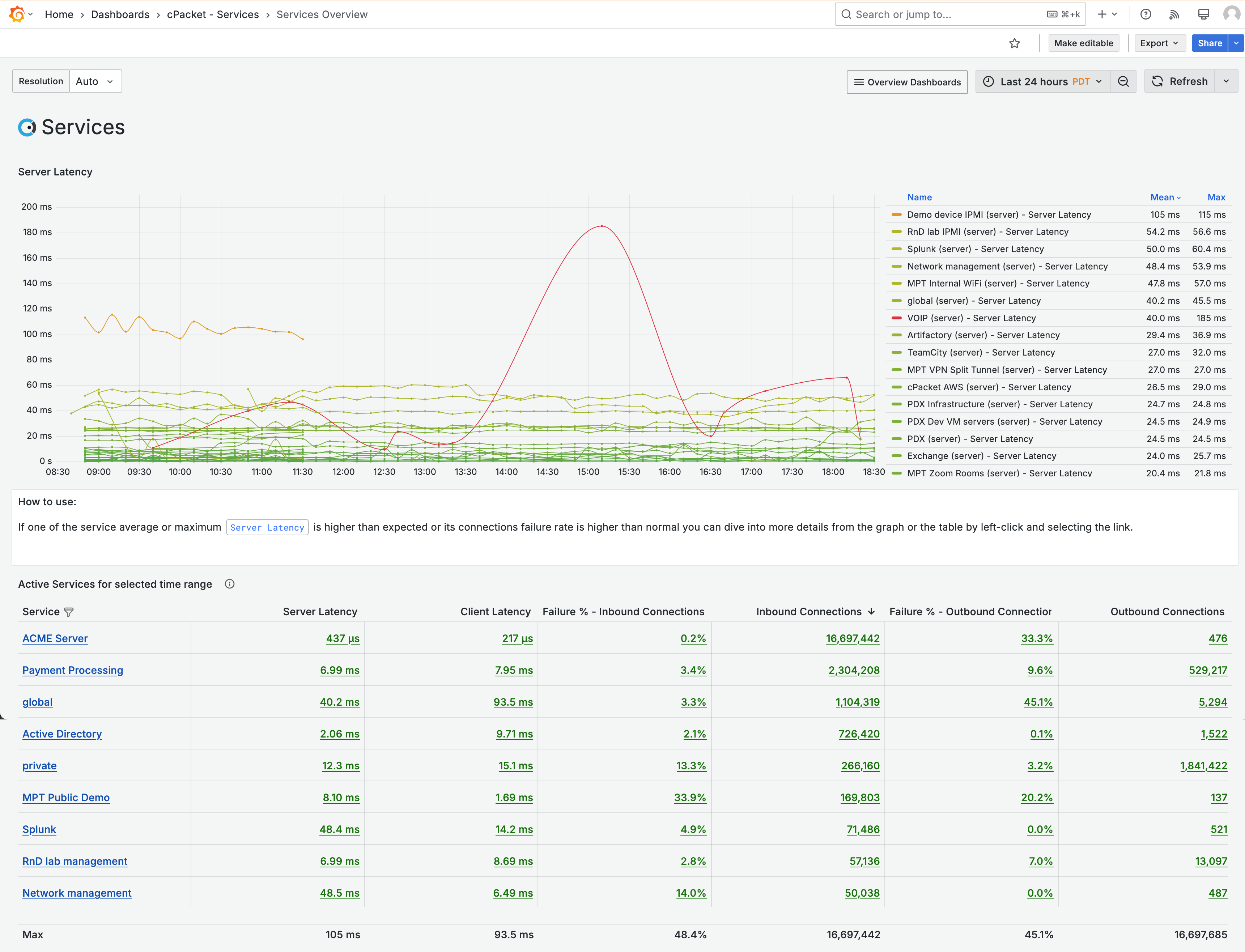 Services Overview dashboard