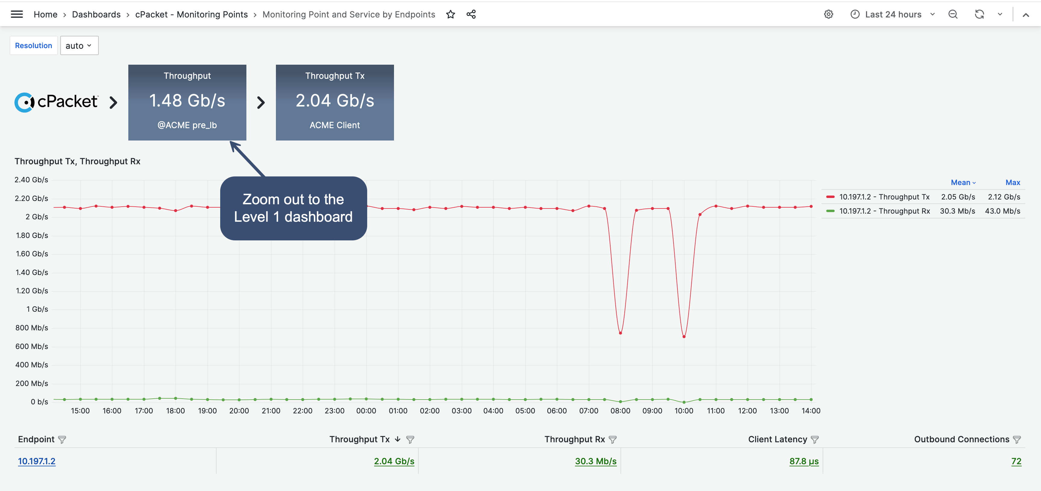 Monitoring Point and Service by Endpoints Level 2 dashboard