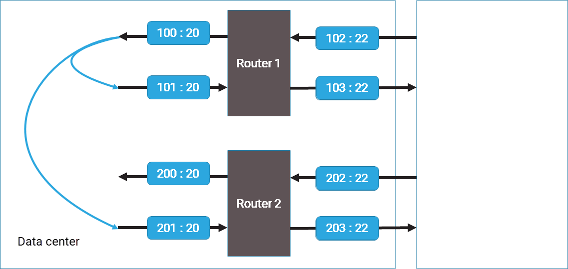 Asymmetric routing