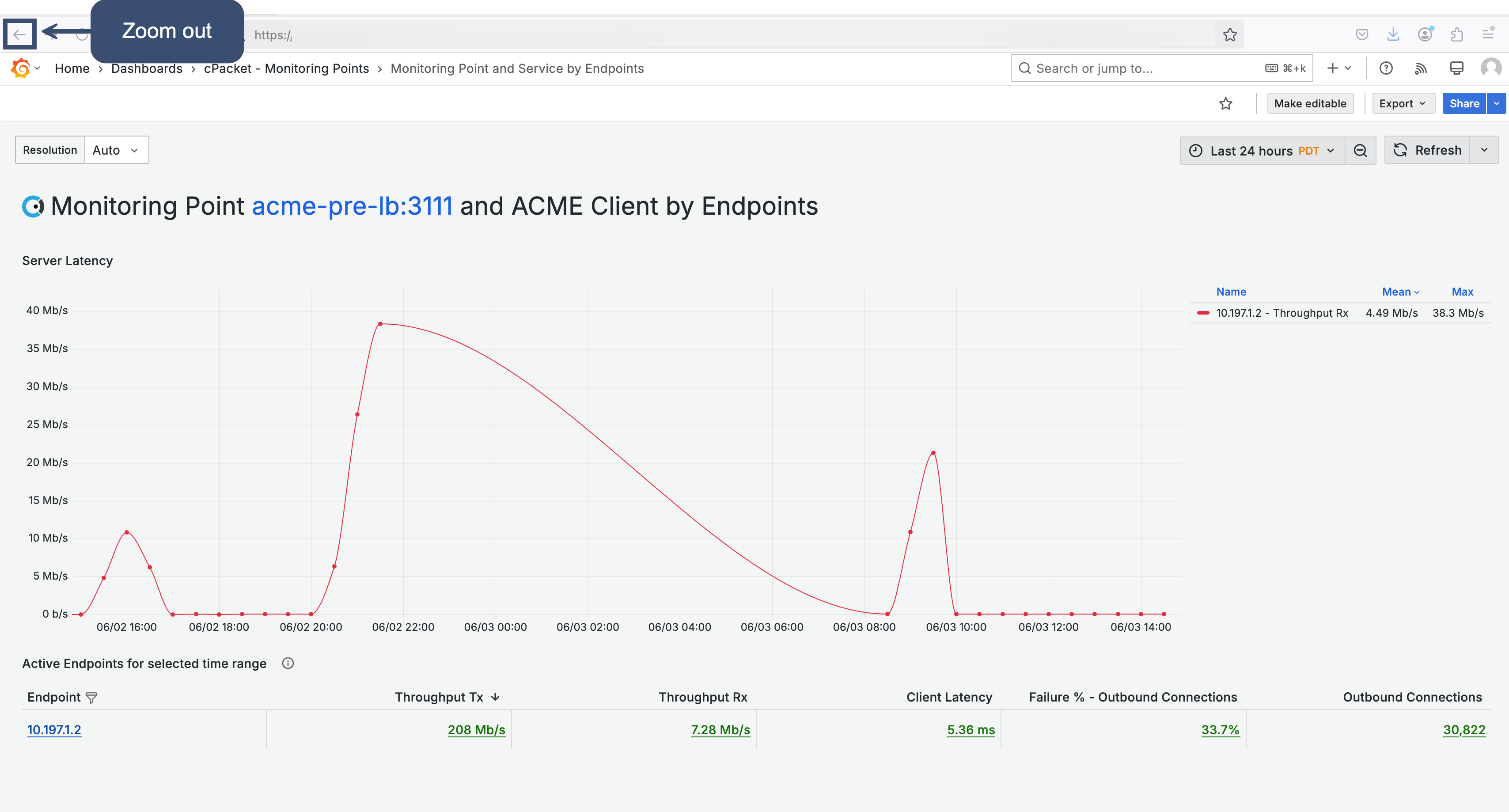 Monitoring Point and Service by Endpoints Level 2 dashboard