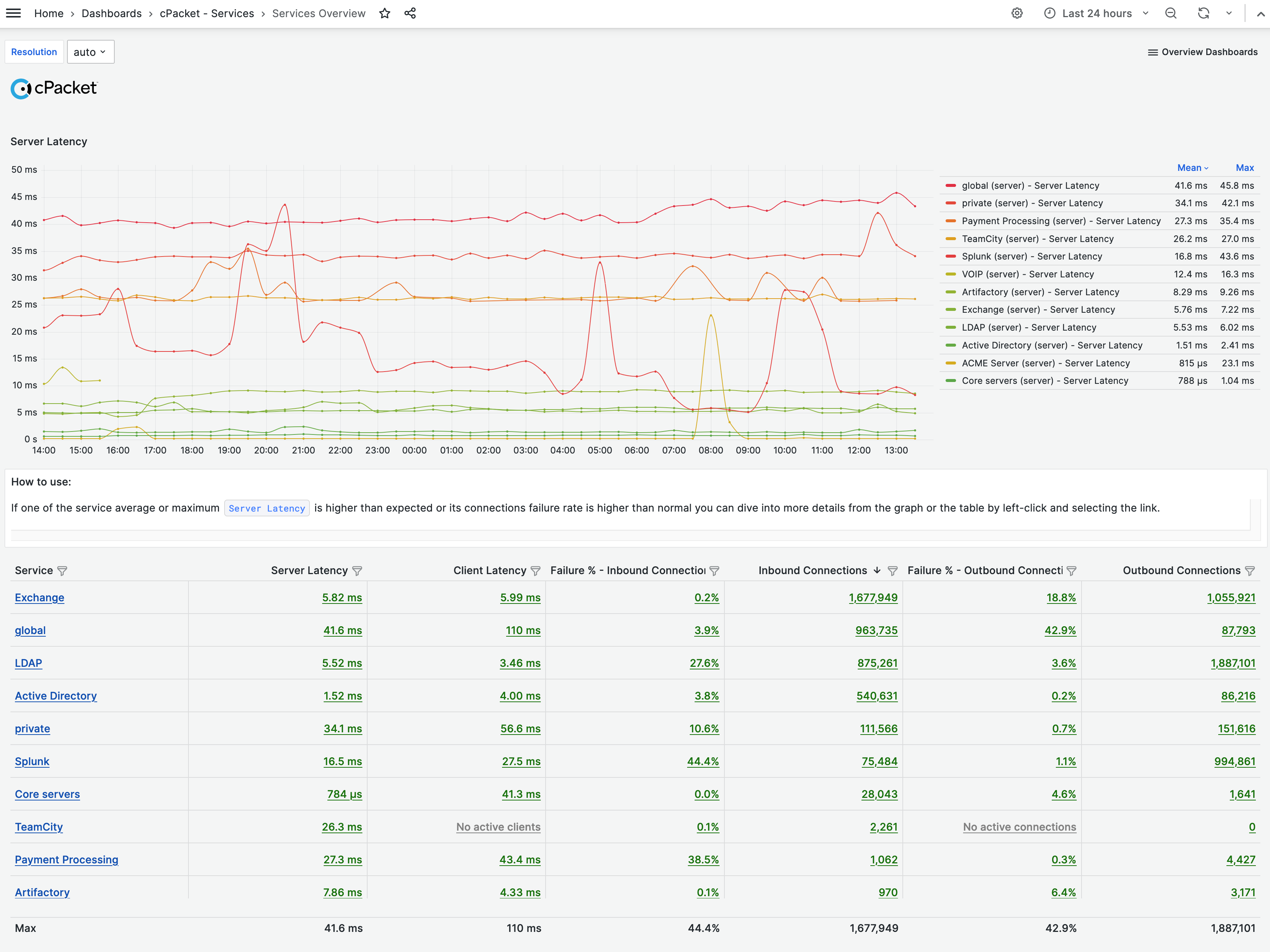 Services Overview dashboard