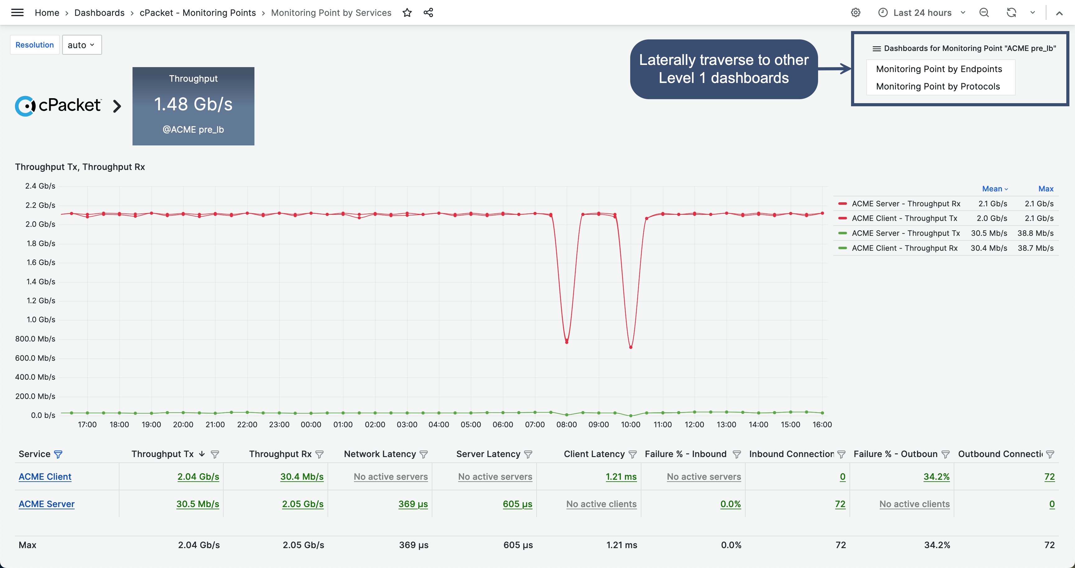 Monitoring Points by Services Level 1 dashboard