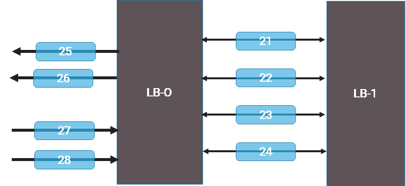 Port channel configuration