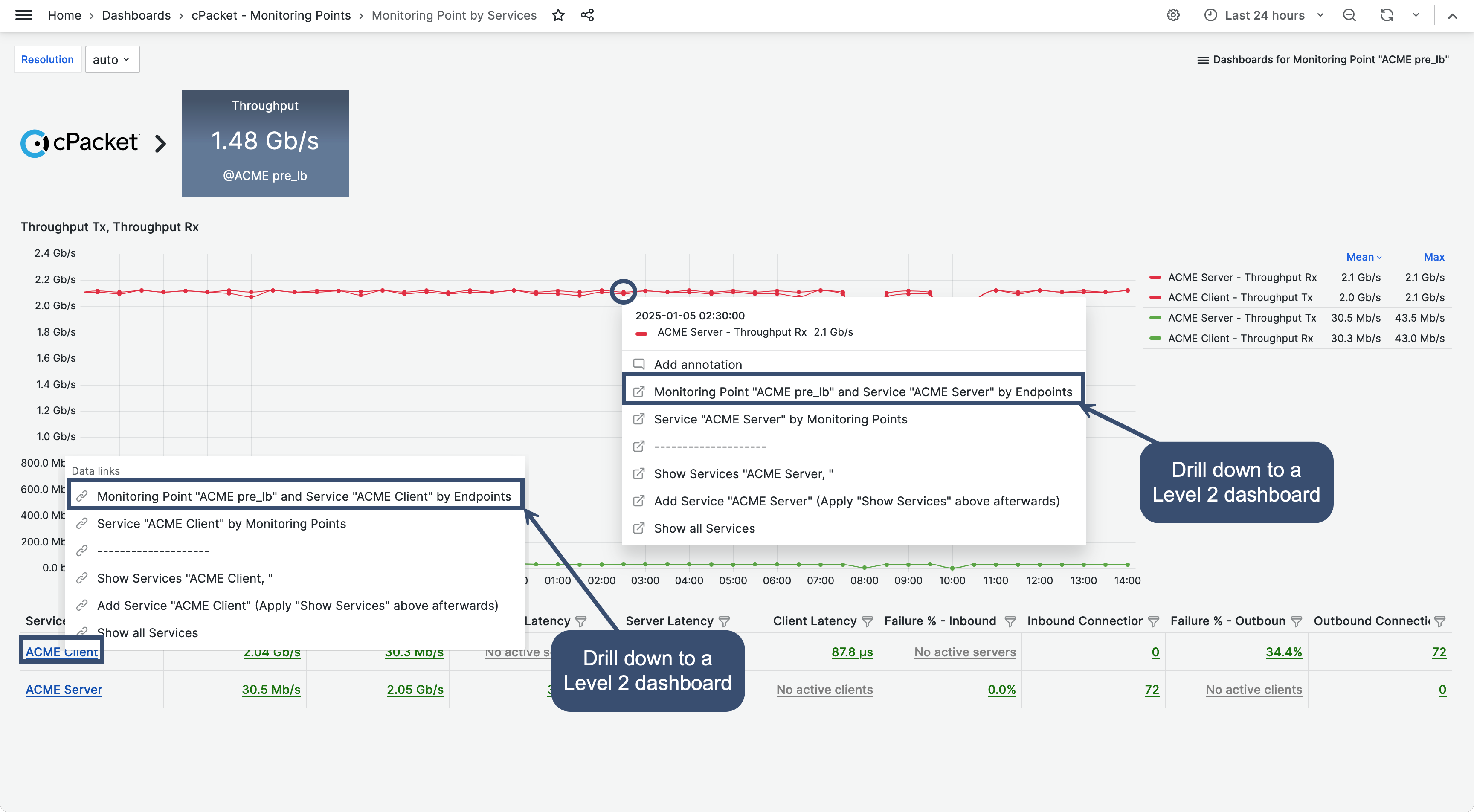 Monitoring Point by Services Level 1 dashboard