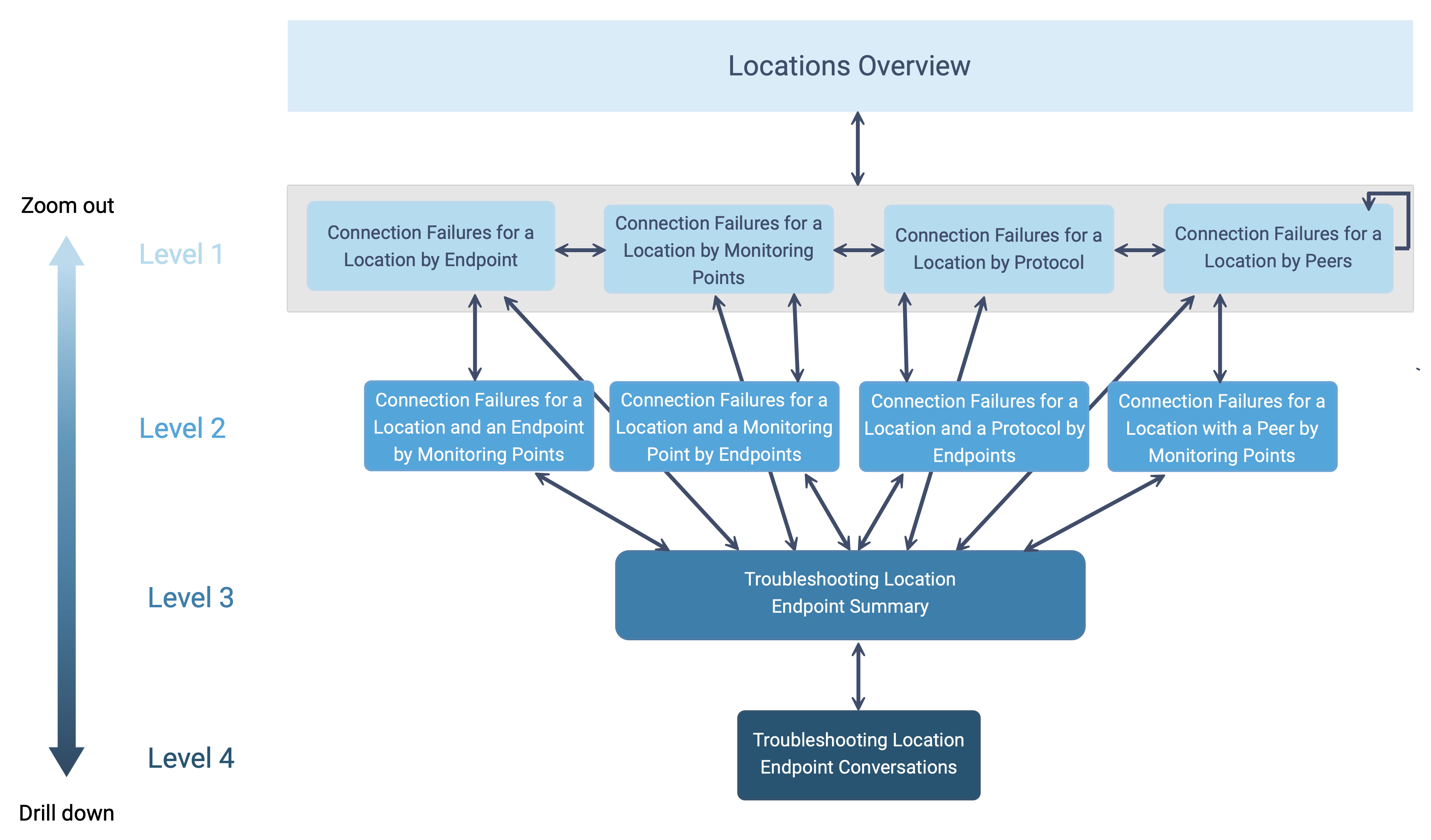 location_connection_failures_workflow_diagram_noshadow.png