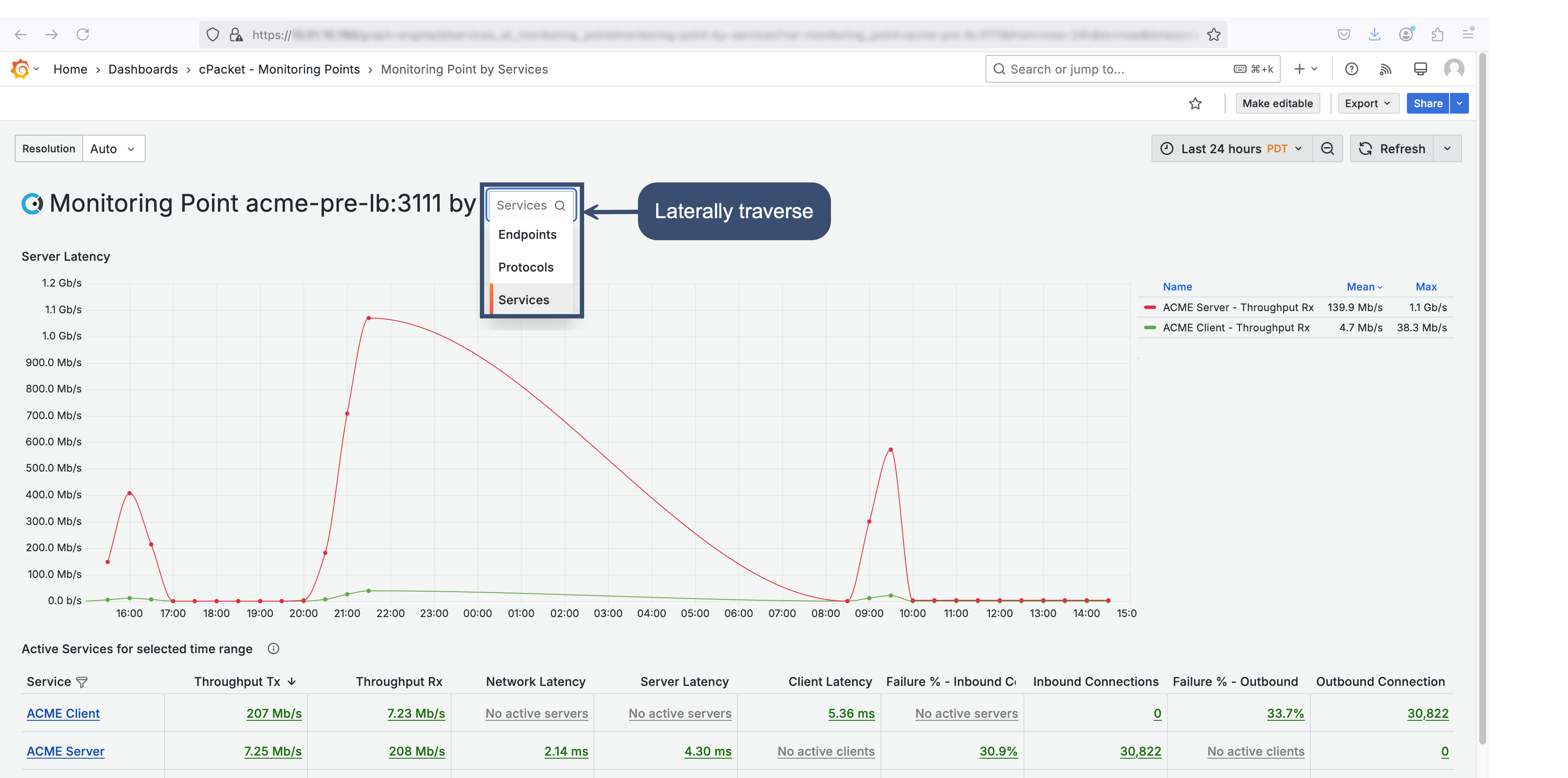 Monitoring Points by Services Level 1 dashboard
